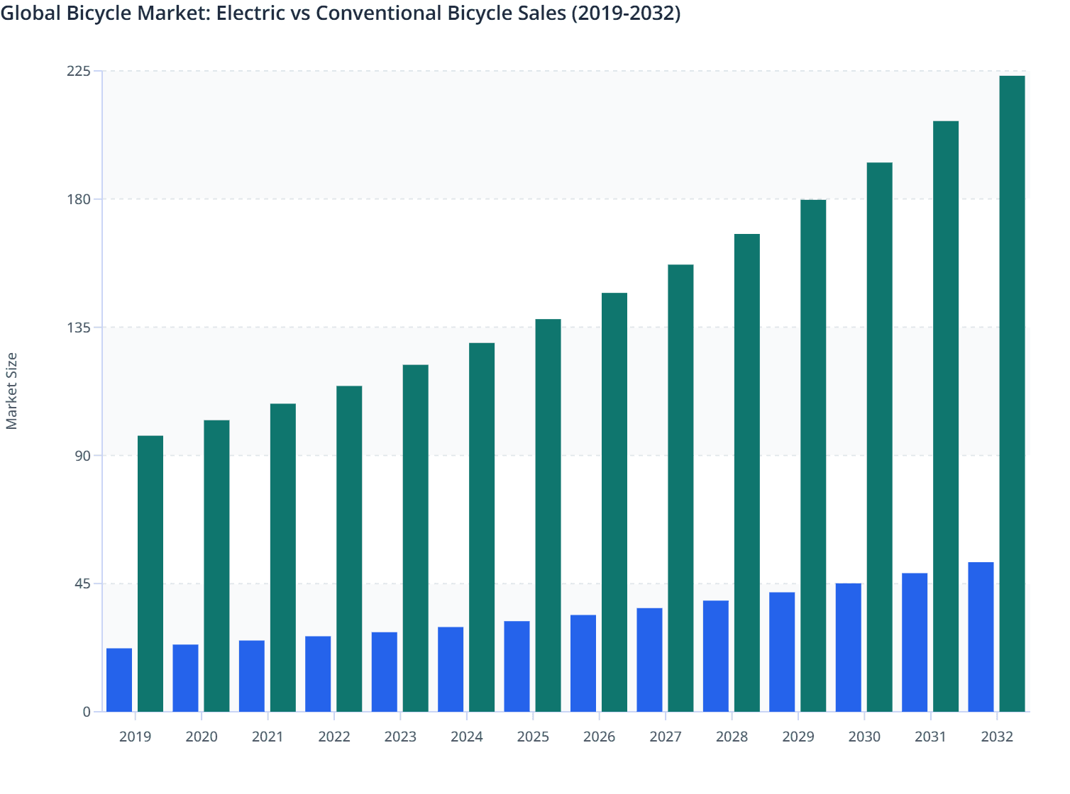 Global Bicycle Market: Electric vs Conventional Bicycle Sales (2019-2032)