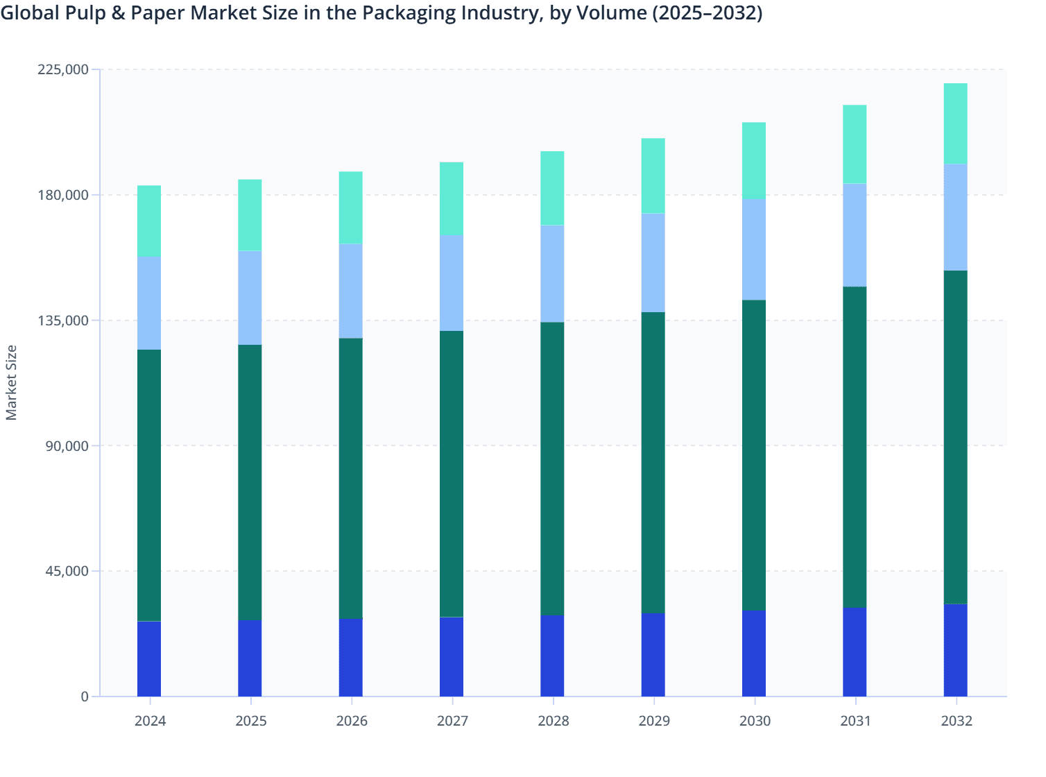 Global Pulp & Paper Market Size in the Packaging Industry, by Volume (2025–2032)