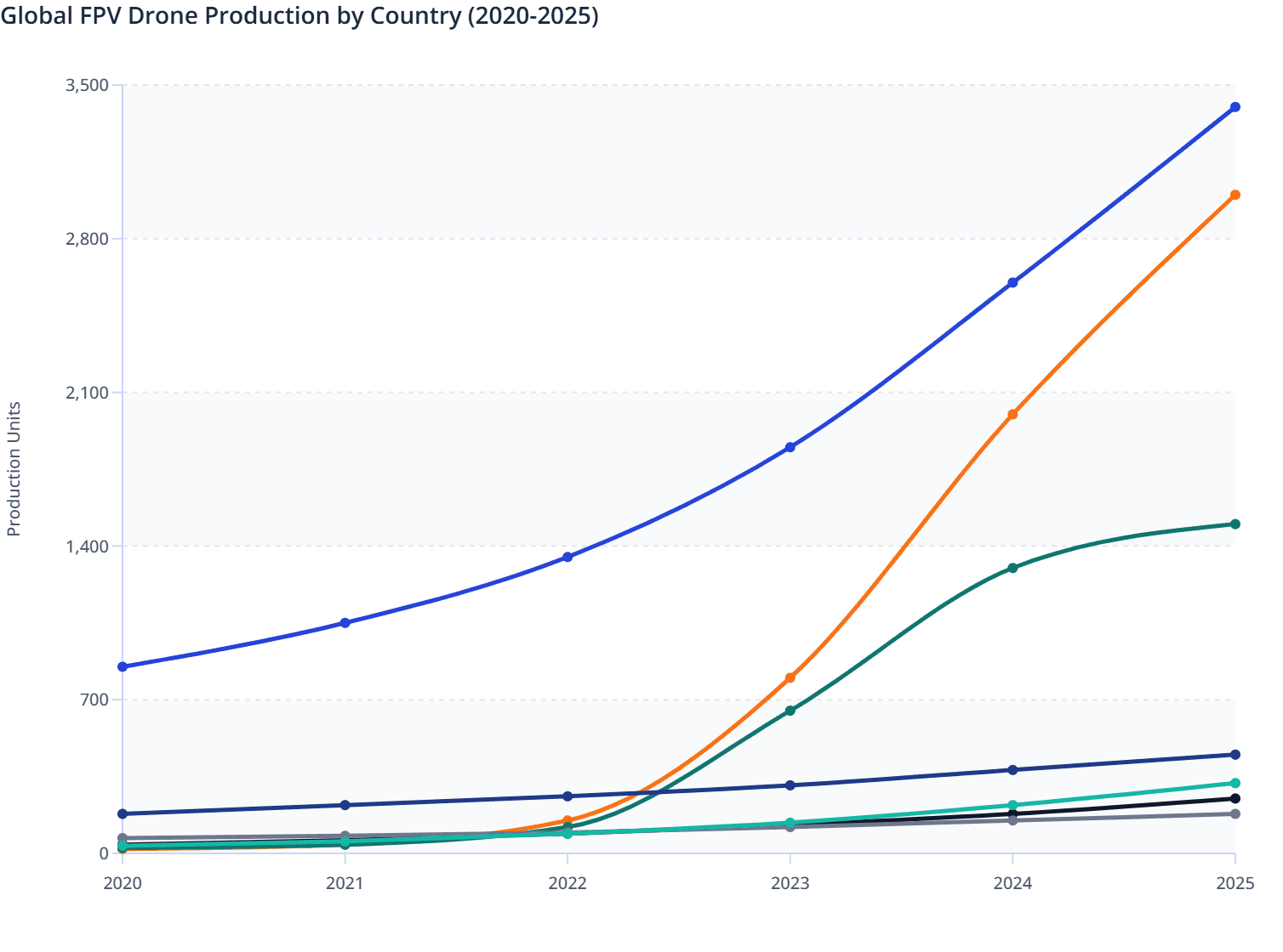 FPV Drone Production by Top Country from 2020-2025