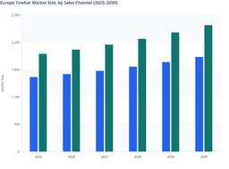 Aftermarket Dominance and Retrofit Demand to Drive Growth in the Europe Towbar Market