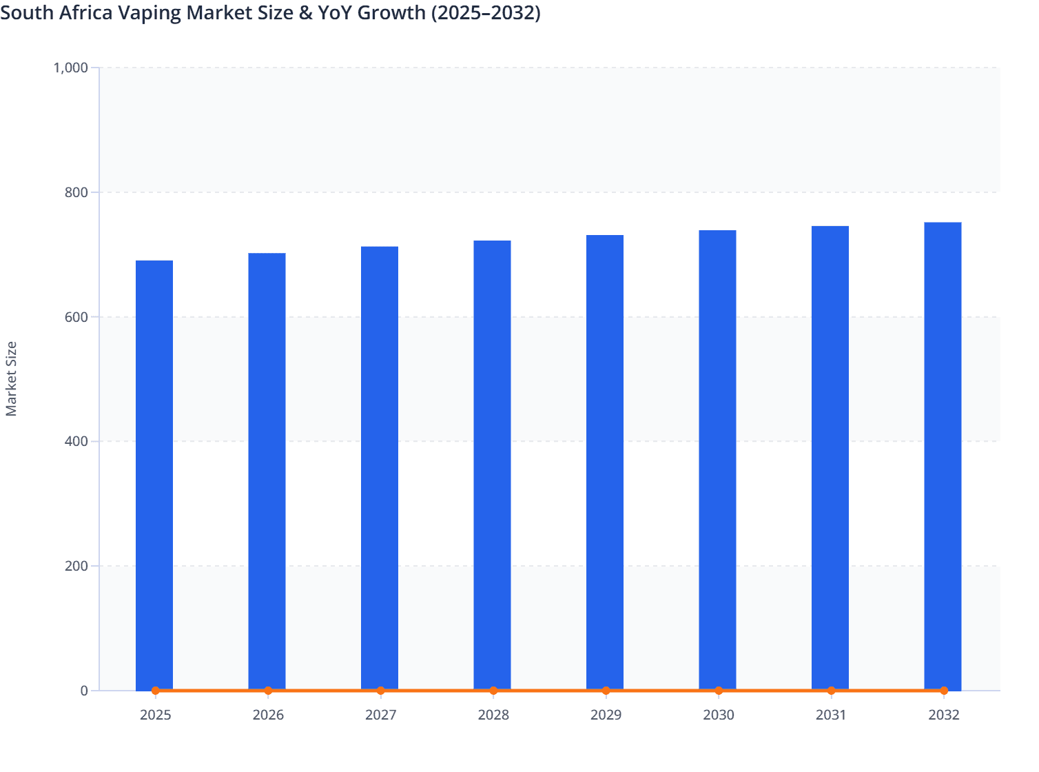 South Africa Vaping Market Size & YoY Growth (2025–2032)