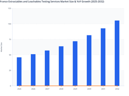 Investment in Advanced Chromatography to Boost France Extractables and Leachables Testing Market