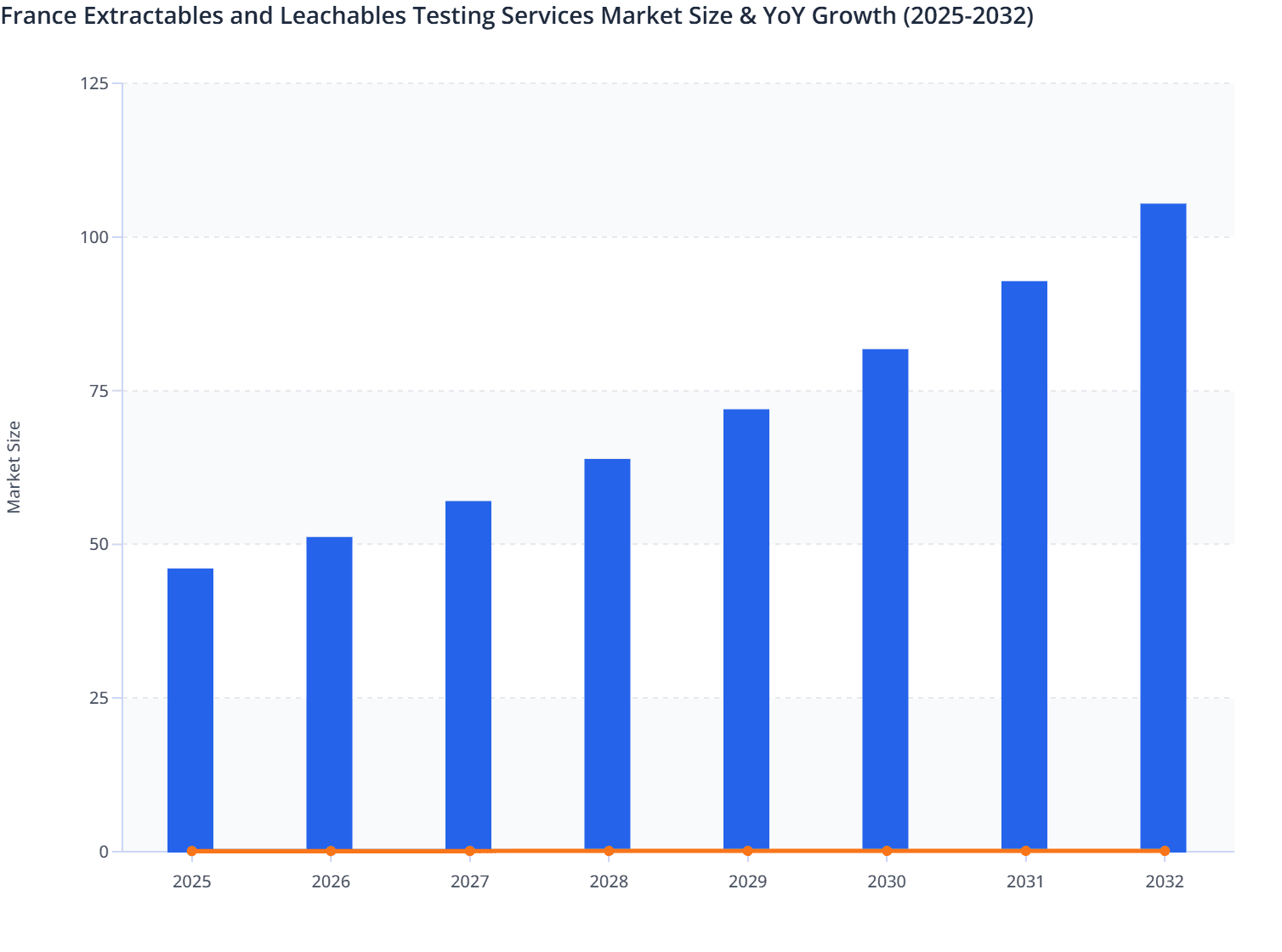 France Extractables and Leachables Testing Services Market Size & YoY Growth (2025-2032)