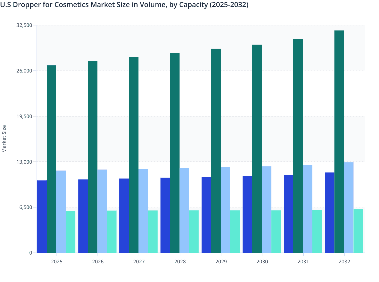 U.S Dropper for Cosmetics Market Size in Volume, by Capacity (2025-2032)