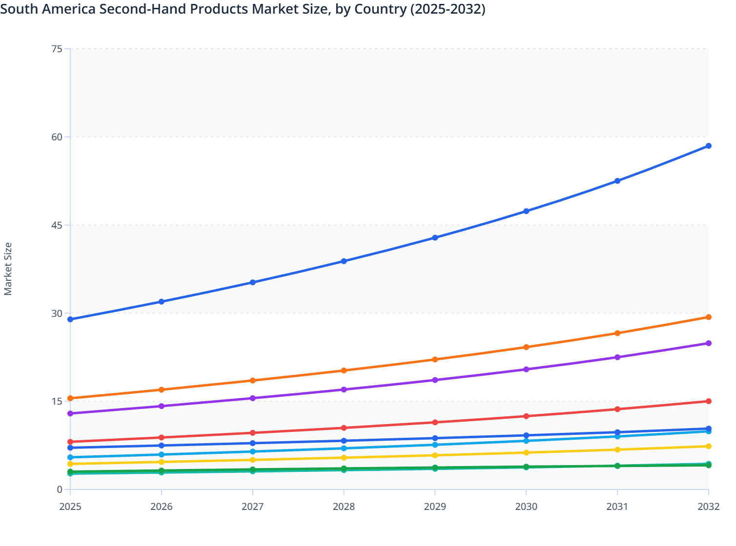 South America Second-Hand Products Market Size, by Country (2025-2032)