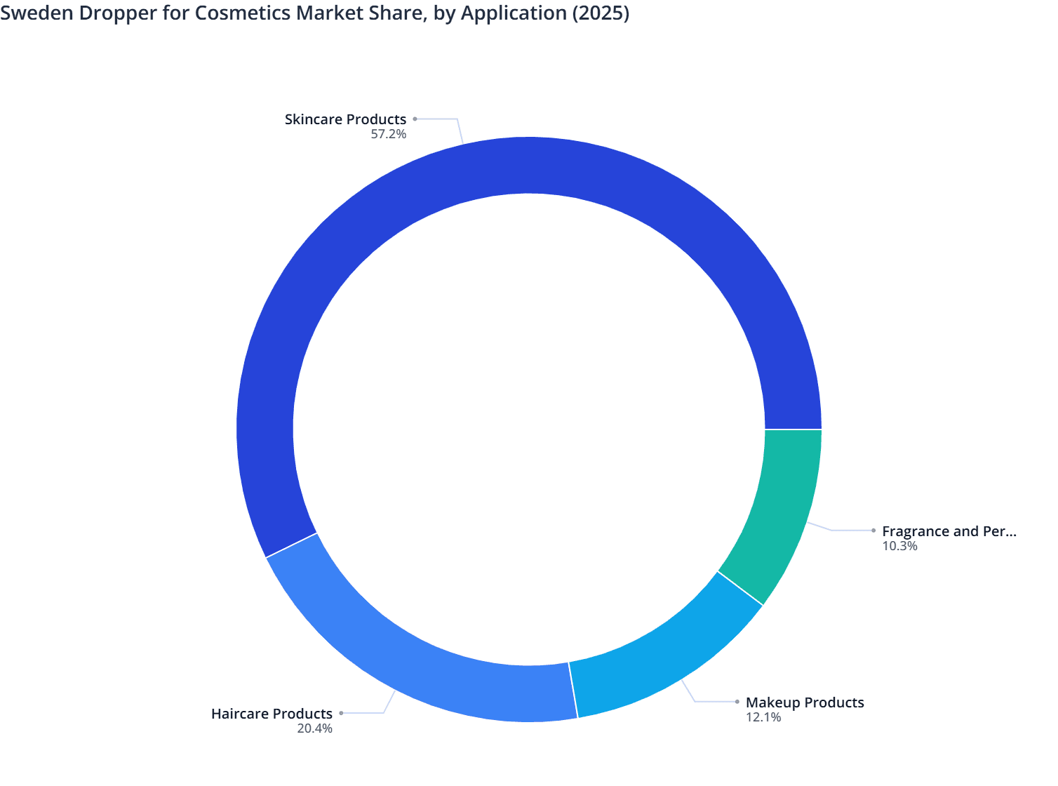 Sweden Dropper for Cosmetics Market Share, by Application (2025)