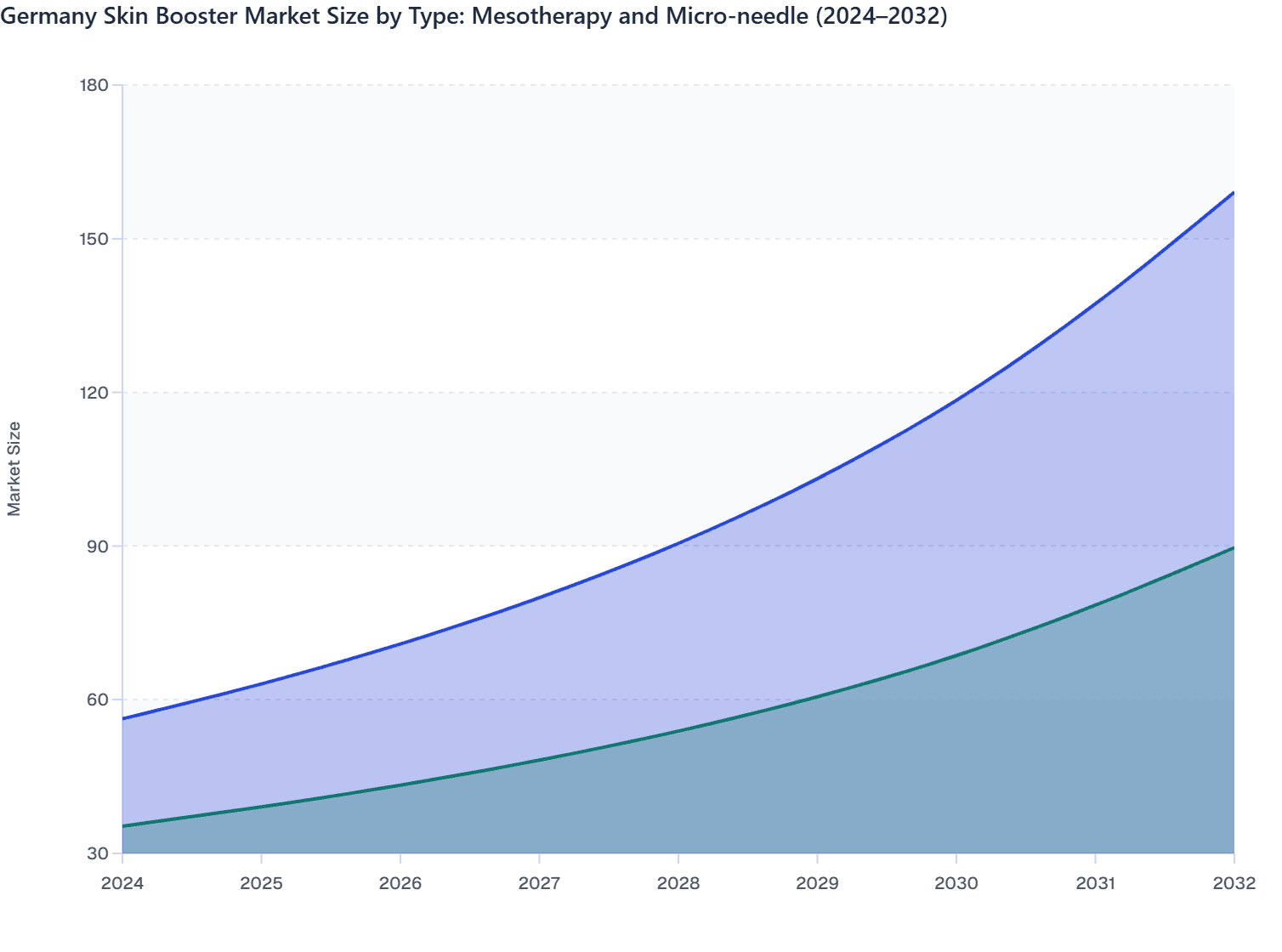 Germany Skin Booster Market Size by Type: Mesotherapy and Micro-needle (2024–2032)