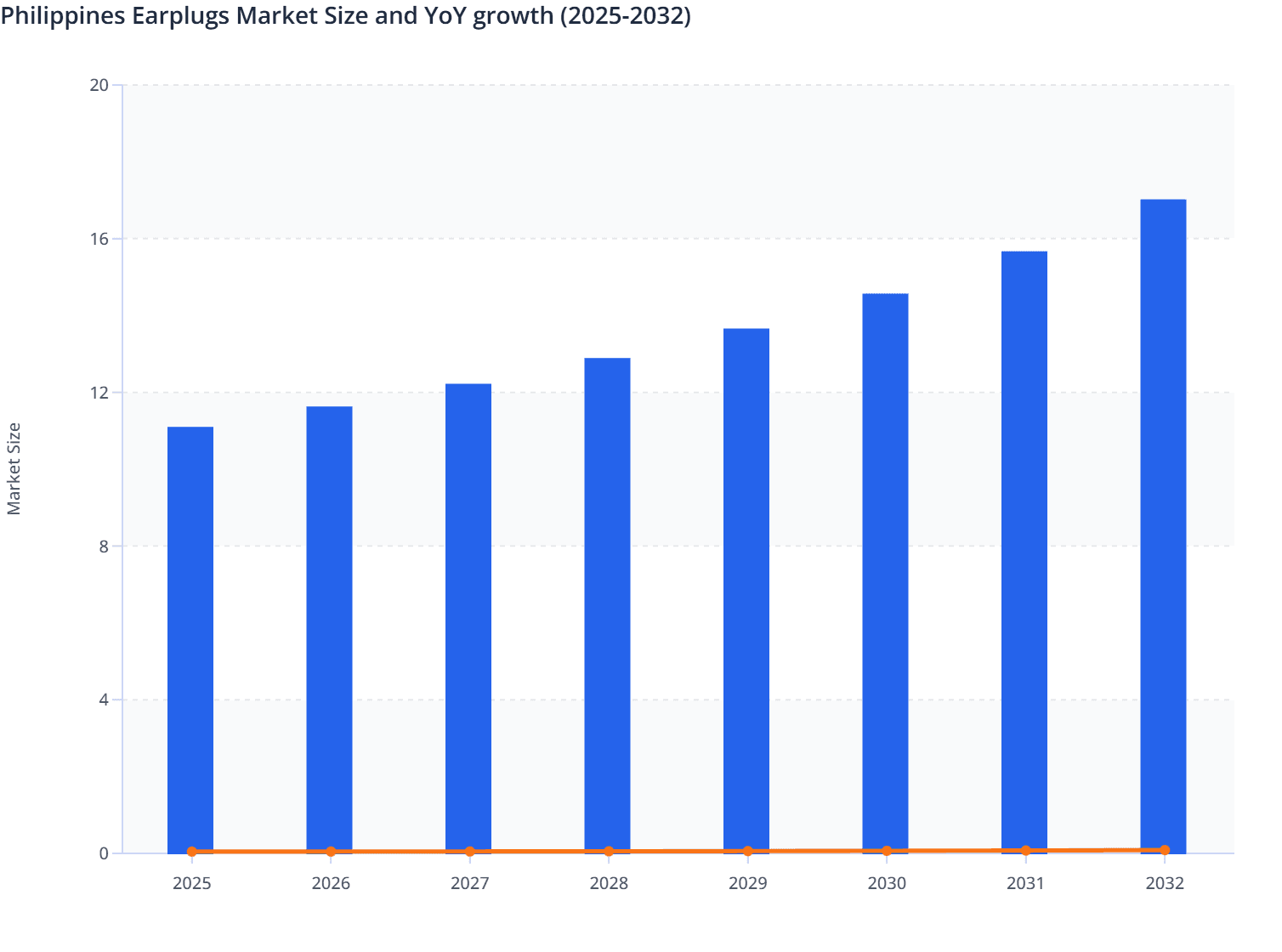 Philippines Earplugs Market Size and YoY growth (2025-2032)