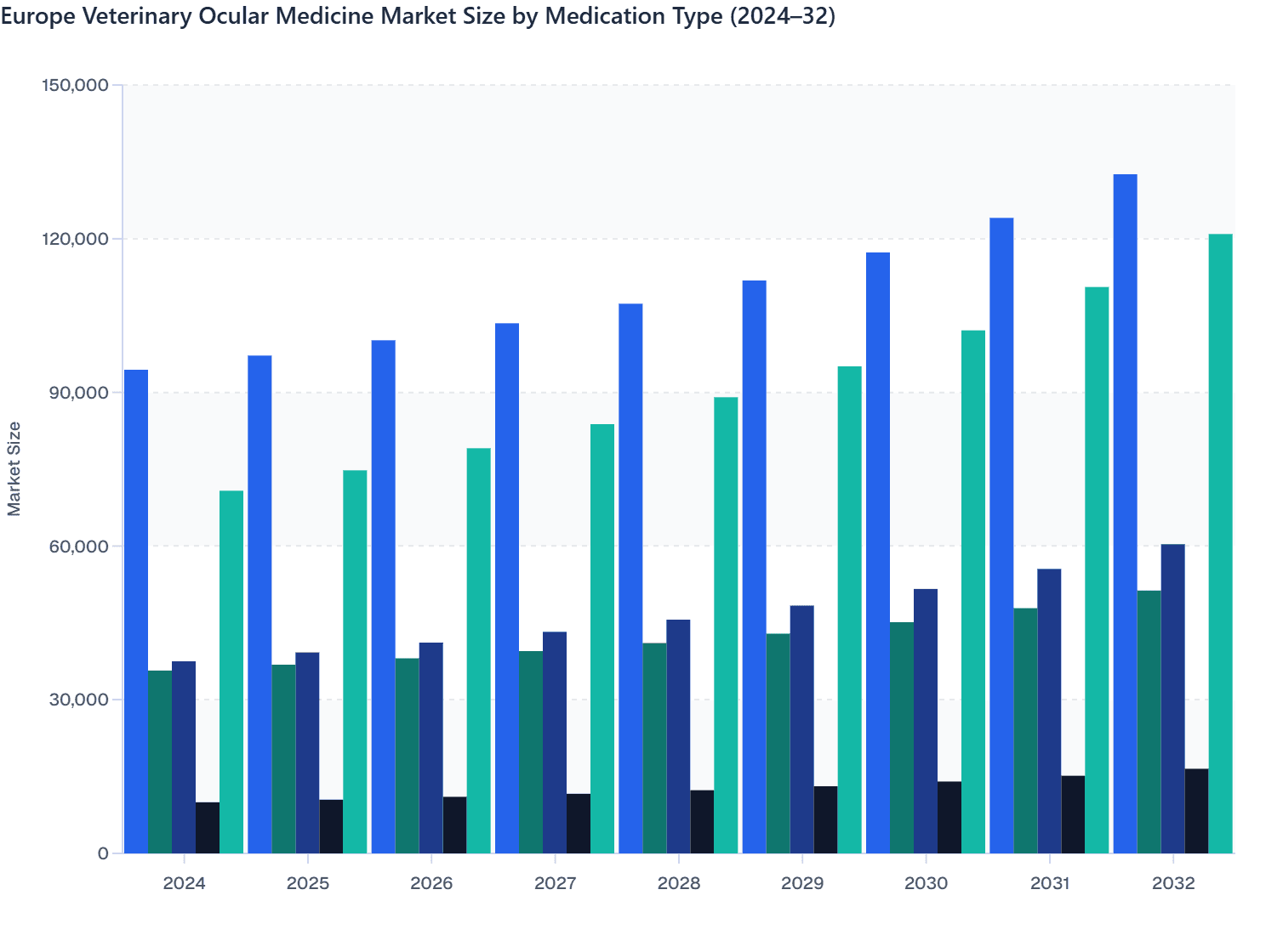 Europe Veterinary Ocular Medicine Market Size by Medication Type (2024–32)