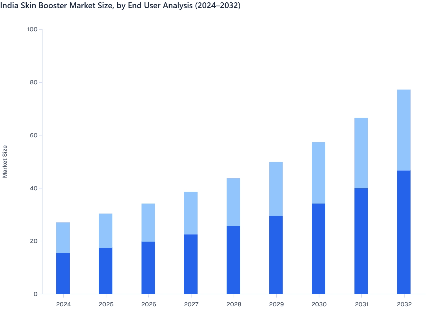 India Skin Booster Market Size, by End User Analysis (2024–2032)