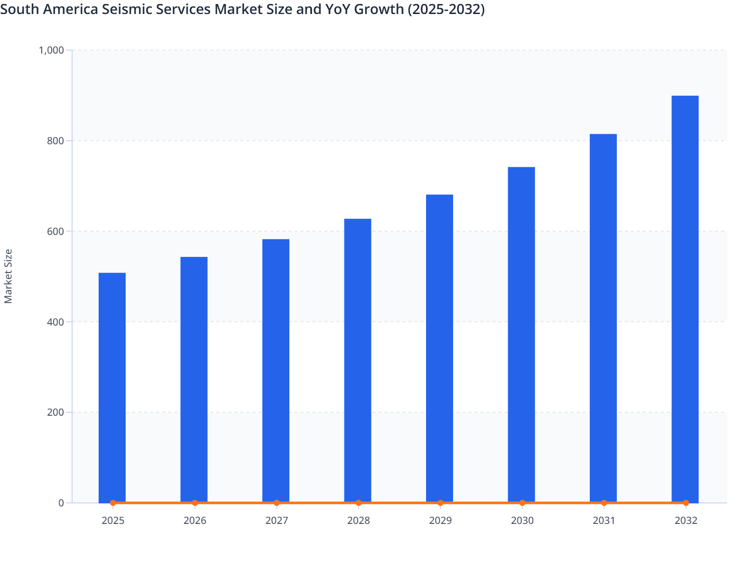 South America Seismic Services Market Size and YoY Growth (2025-2032)