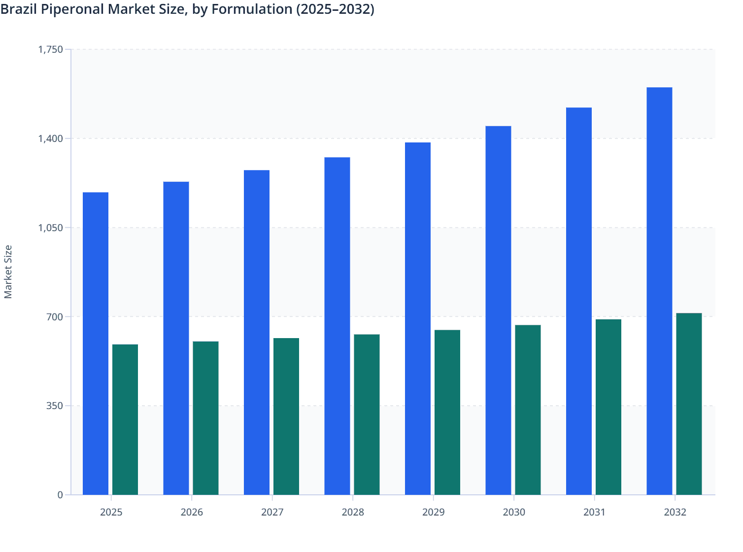 Brazil Piperonal Market Size, by Formulation (2025–2032)