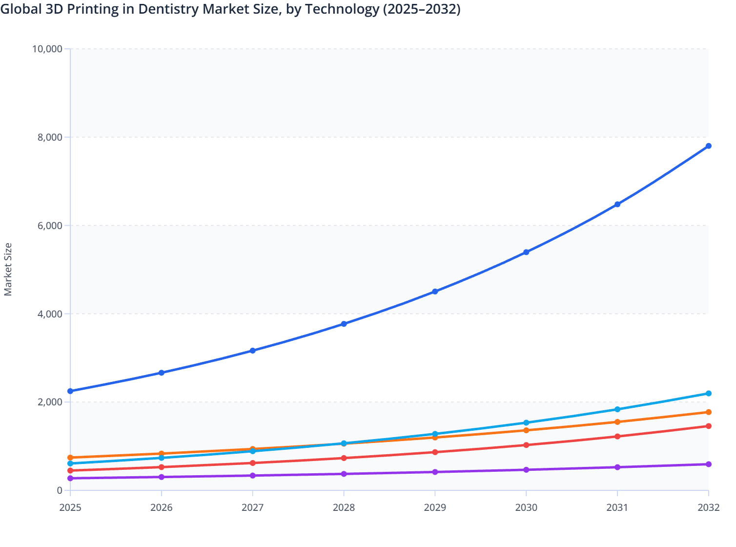 Global 3D Printing in Dentistry Market Size, by Technology (2025–2032)