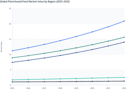 Regional Value Patterns in the Global Plant-based Food Market