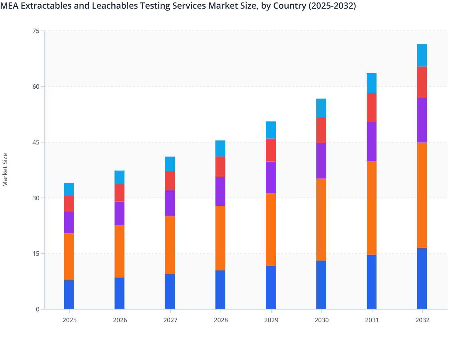 MEA Extractables and Leachables Testing Services Market Size, by Country (2025-2032)
