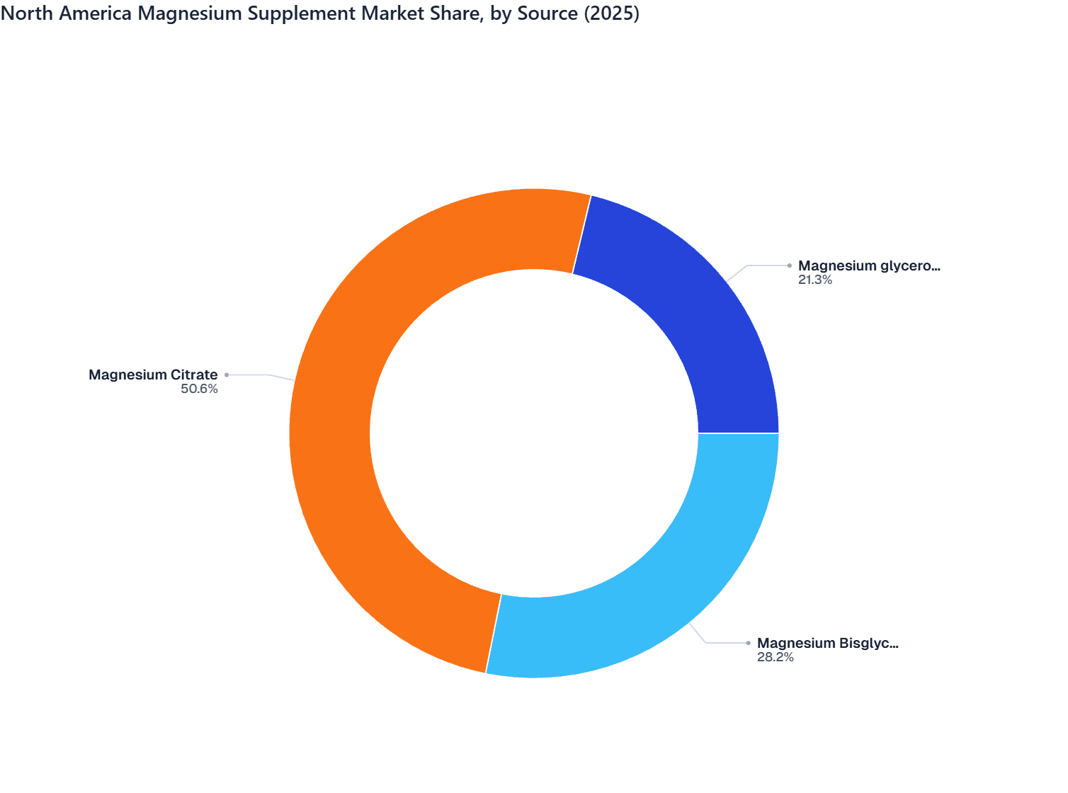North America Magnesium Supplement Market Share, by Source (2025)