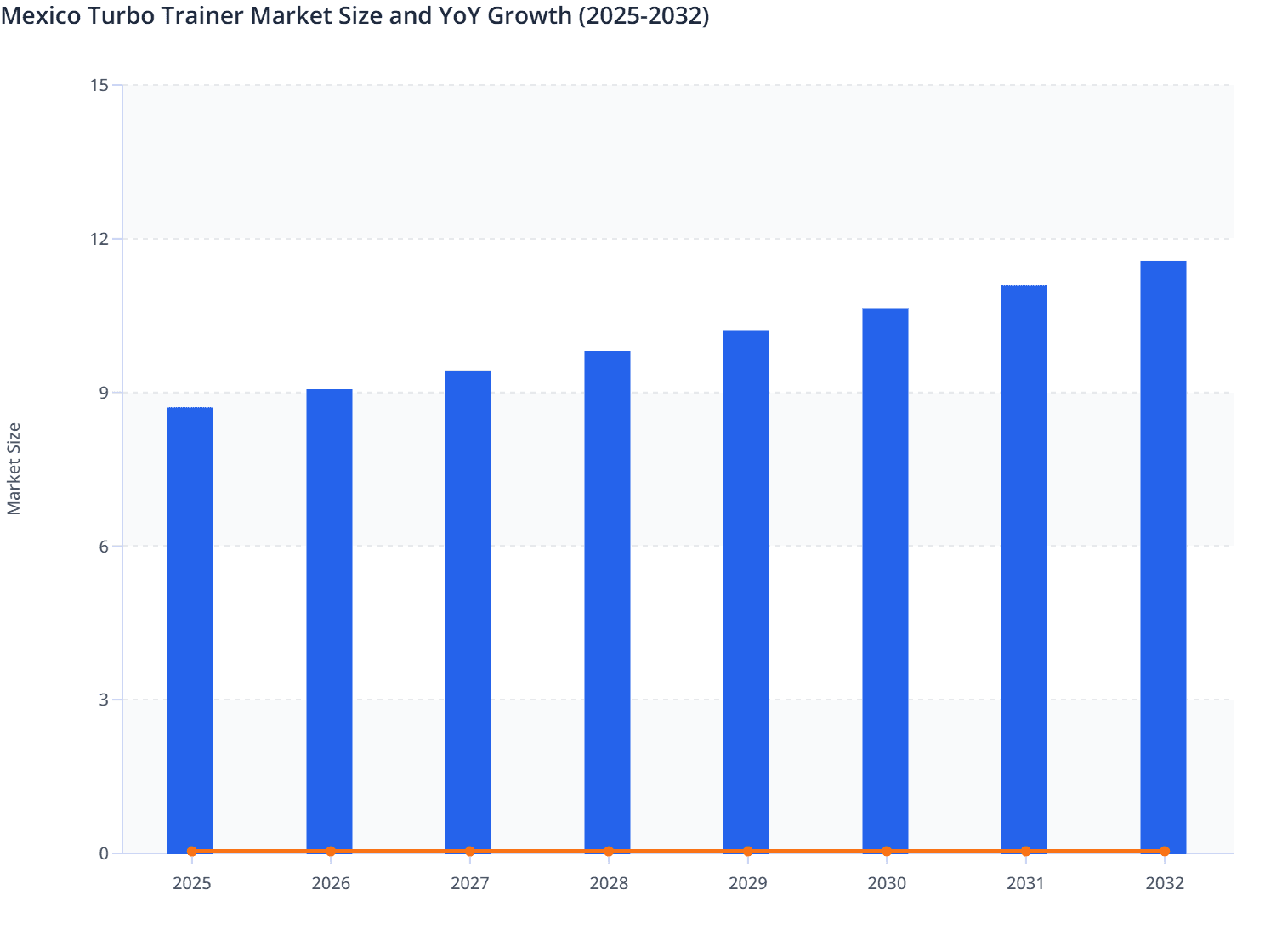 Mexico Turbo Trainer Market Size and YoY Growth (2025-2032)