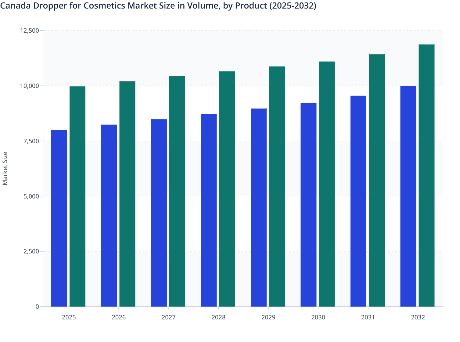 Canada Dropper for Cosmetics Market Size in Volume, by Product (2025-2032)