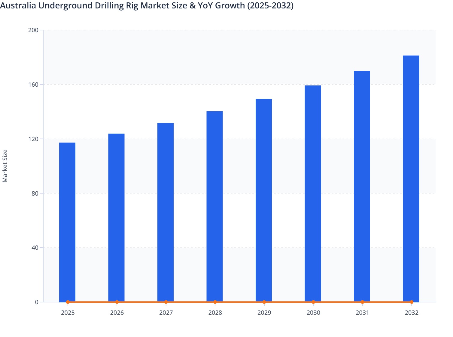 Australia Underground Drilling Rig Market Size & YoY Growth (2025-2032)