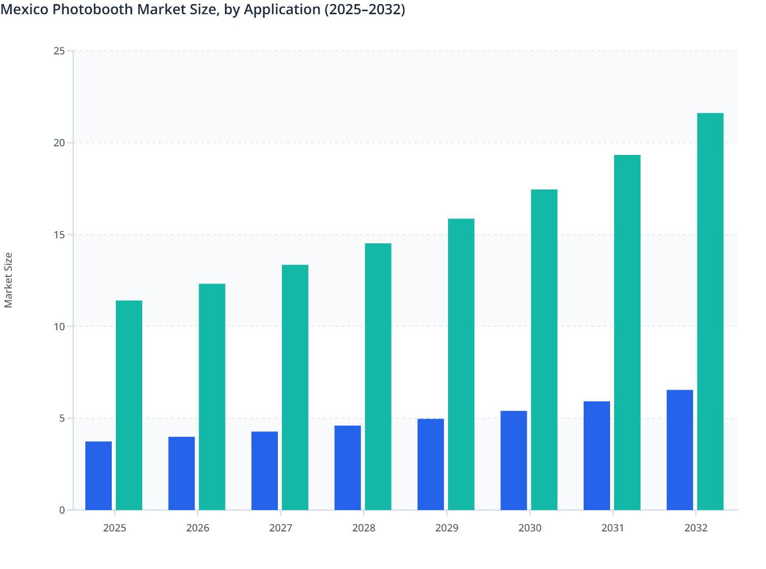 Mexico Photobooth Market Size, by Application (2025–2032)