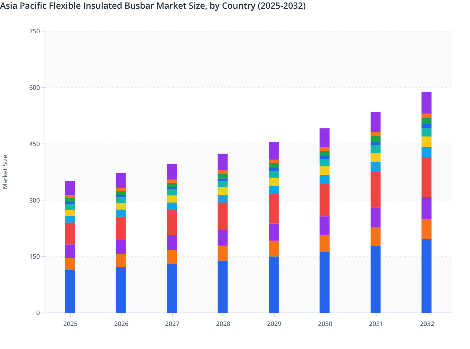 Asia Pacific Flexible Insulated Busbar Market Size, by Country (2025-2032)