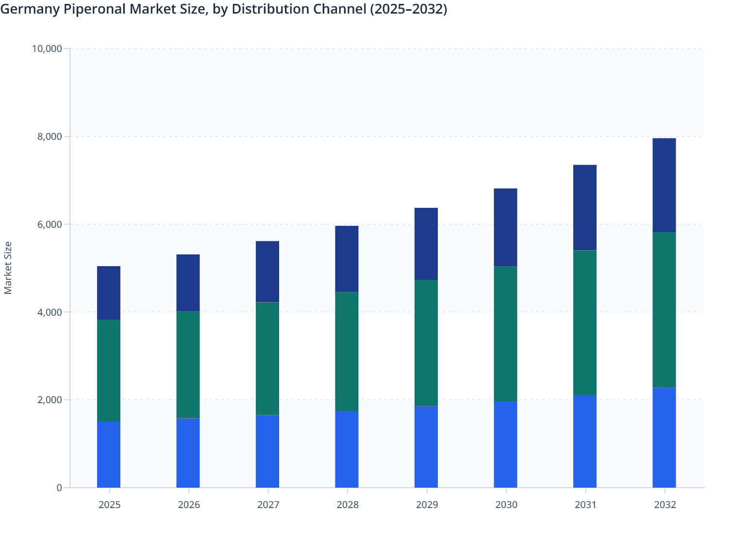 Germany Piperonal Market Size, by Distribution Channel (2025–2032)