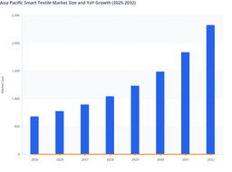 Asia Pacific Smart Textile Market Value Forecast (2025–2032): Industry 4.0 and E-Commerce Expansion to Fuel Growth