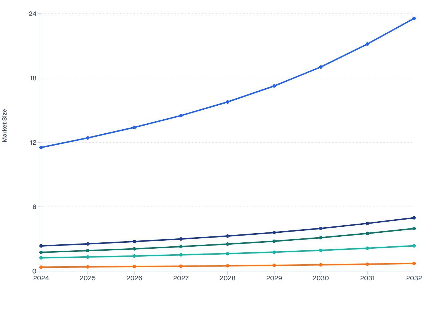 Turkey Skin Booster Market Size by Ingredient, 2024–2032