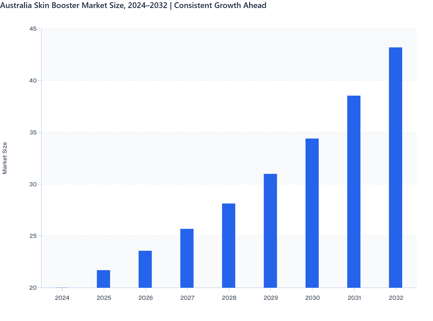 Australia Skin Booster Market Size, 2024–2032 | Consistent Growth Ahead