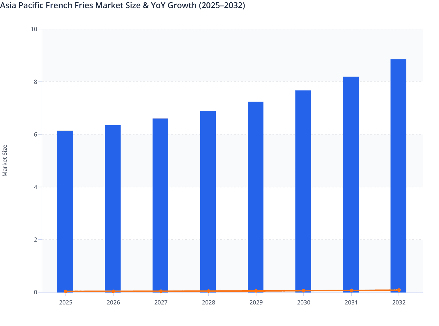 Asia Pacific French Fries Market Size & YoY Growth (2025–2032)