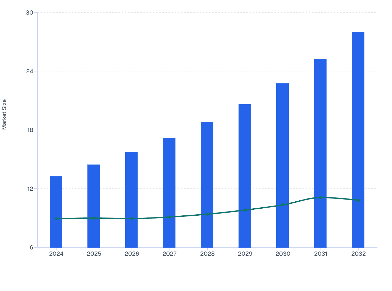 Argentina Skin Booster Market Size & YoY Growth, 2024–2032