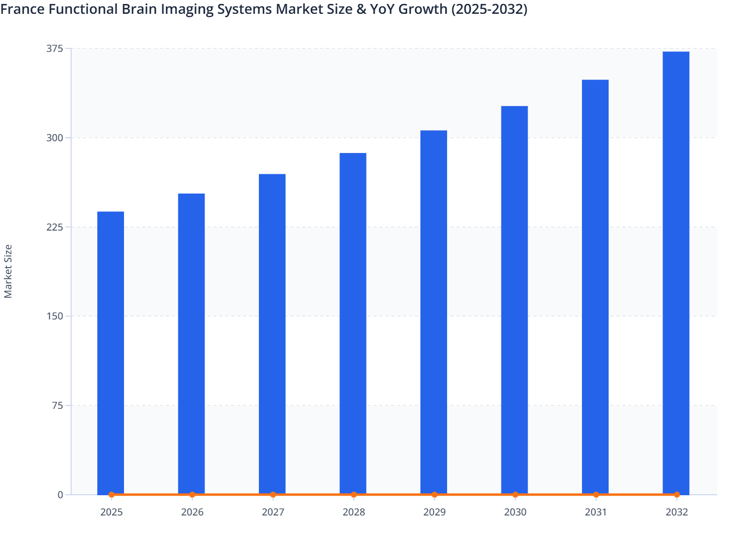 France Functional Brain Imaging Systems Market Size & YoY Growth (2025-2032)