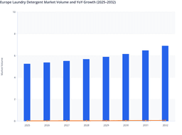 Europe Laundry Detergent Market Production Growth Driven by Liquid Detergent Adoption