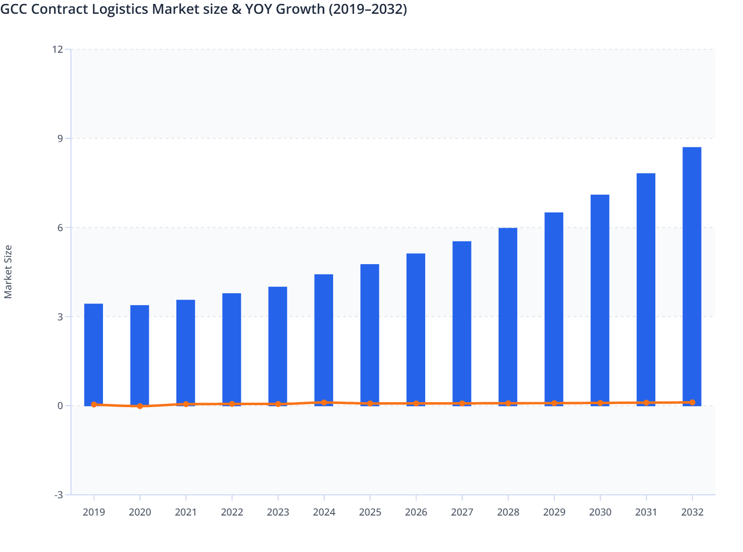 GCC Contract Logistics Market size & YOY Growth (2019–2032)