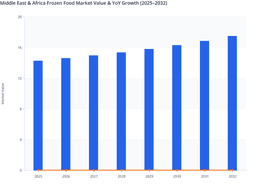 Cold-Chain Expansion to Drive Frozen Food Market Growth in the Middle East & Africa