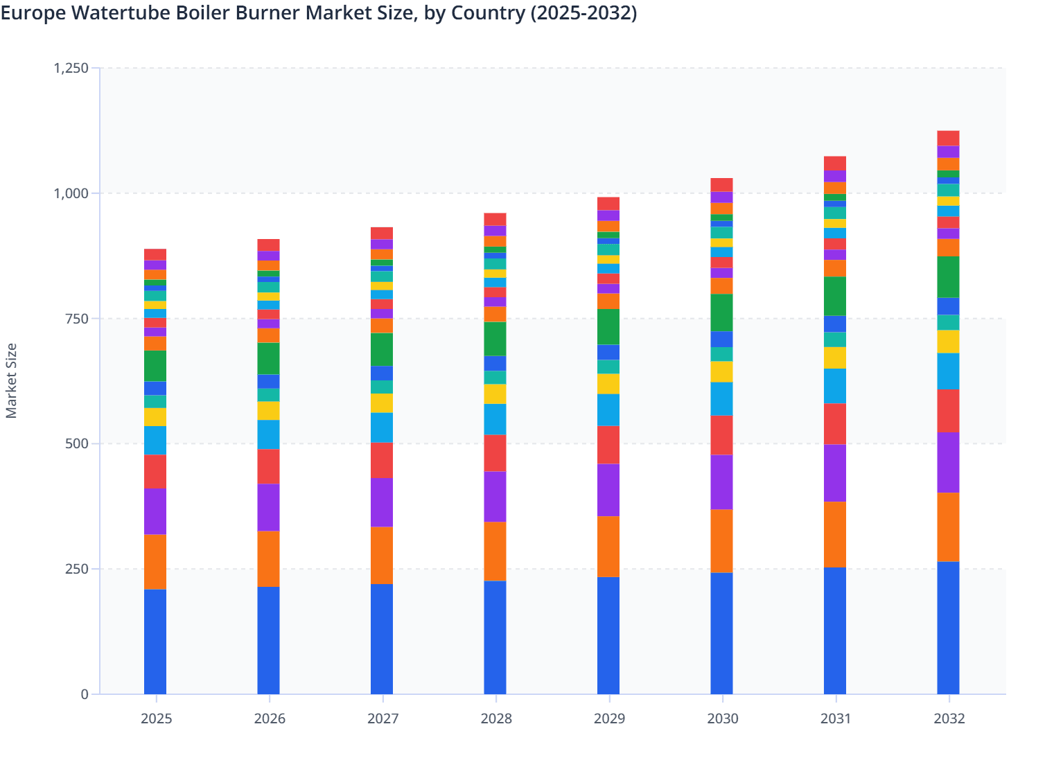 Europe Watertube Boiler Burner Market Size, by Country (2025-2032)