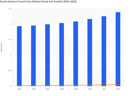 Rising Urban Food Consumption to Drive Growth in the South America French Fries Market Through 2032