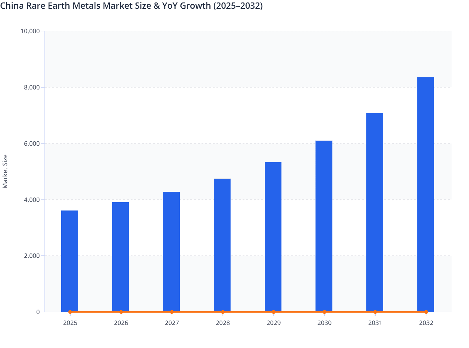 China Rare Earth Metals Market Size & YoY Growth (2025–2032)