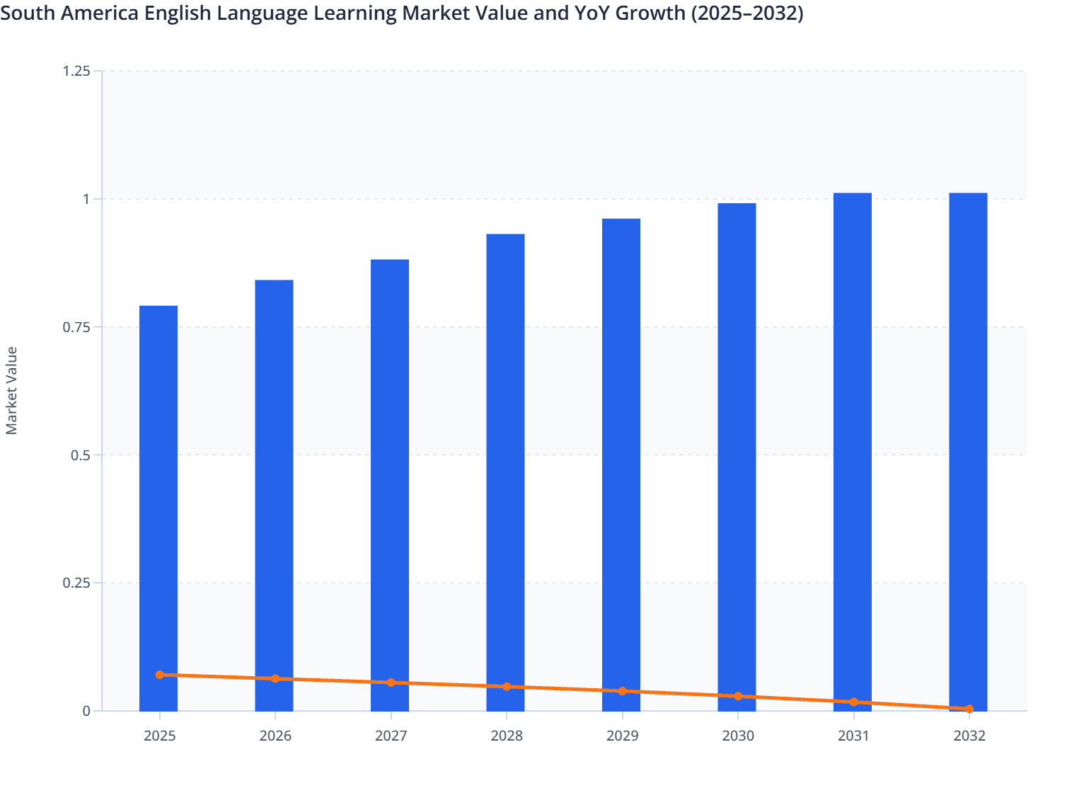 South America English Language Learning Market Value and YoY Growth (2025–2032)