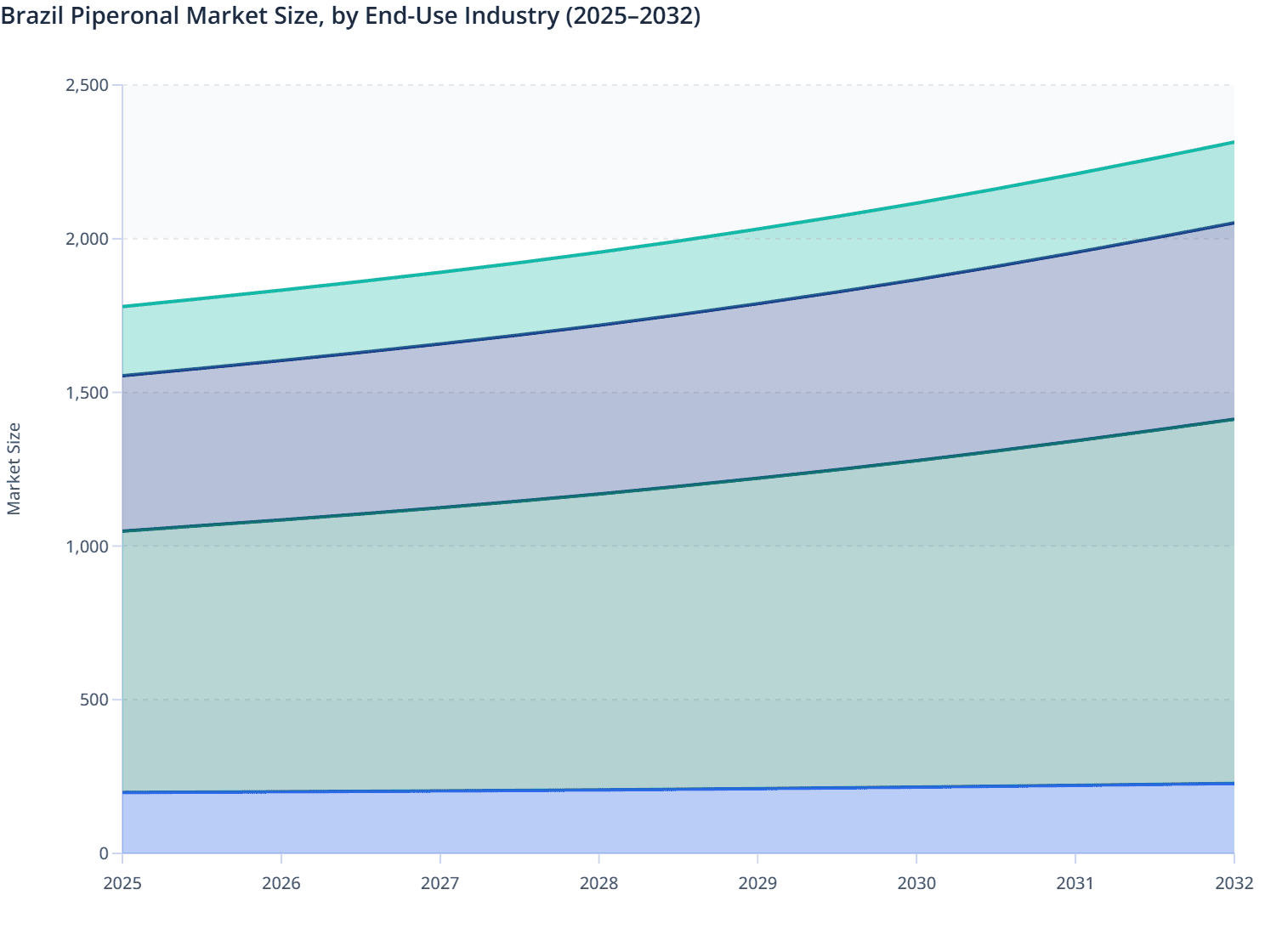 Brazil Piperonal Market Size, by End-Use Industry (2025–2032)