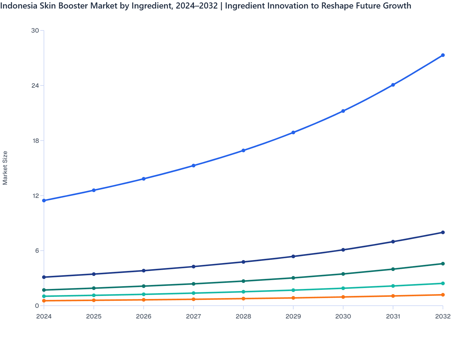 Indonesia Skin Booster Market by Ingredient, 2024–2032 | Ingredient Innovation to Reshape Future Growth