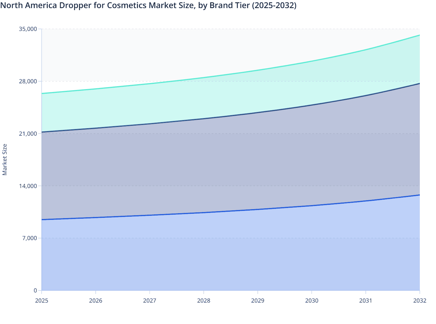 North America Dropper for Cosmetics Market Size, by Brand Tier (2025-2032)