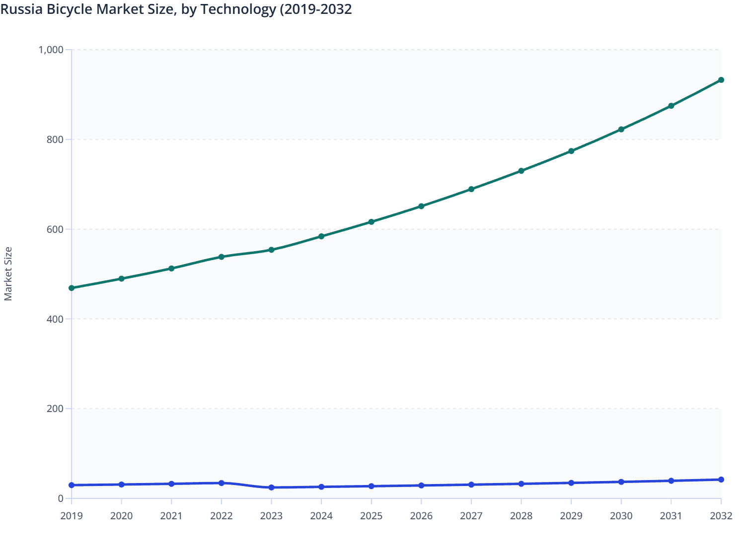 Russia Bicycle Market Size, by Technology (2019-2032