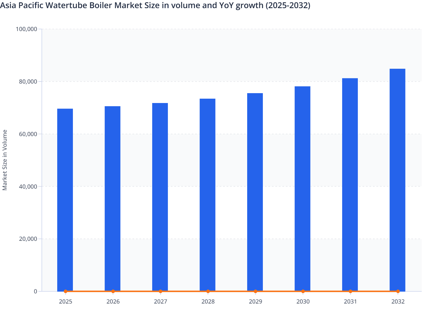 Asia Pacific Watertube Boiler Market Size in volume and YoY growth (2025-2032)