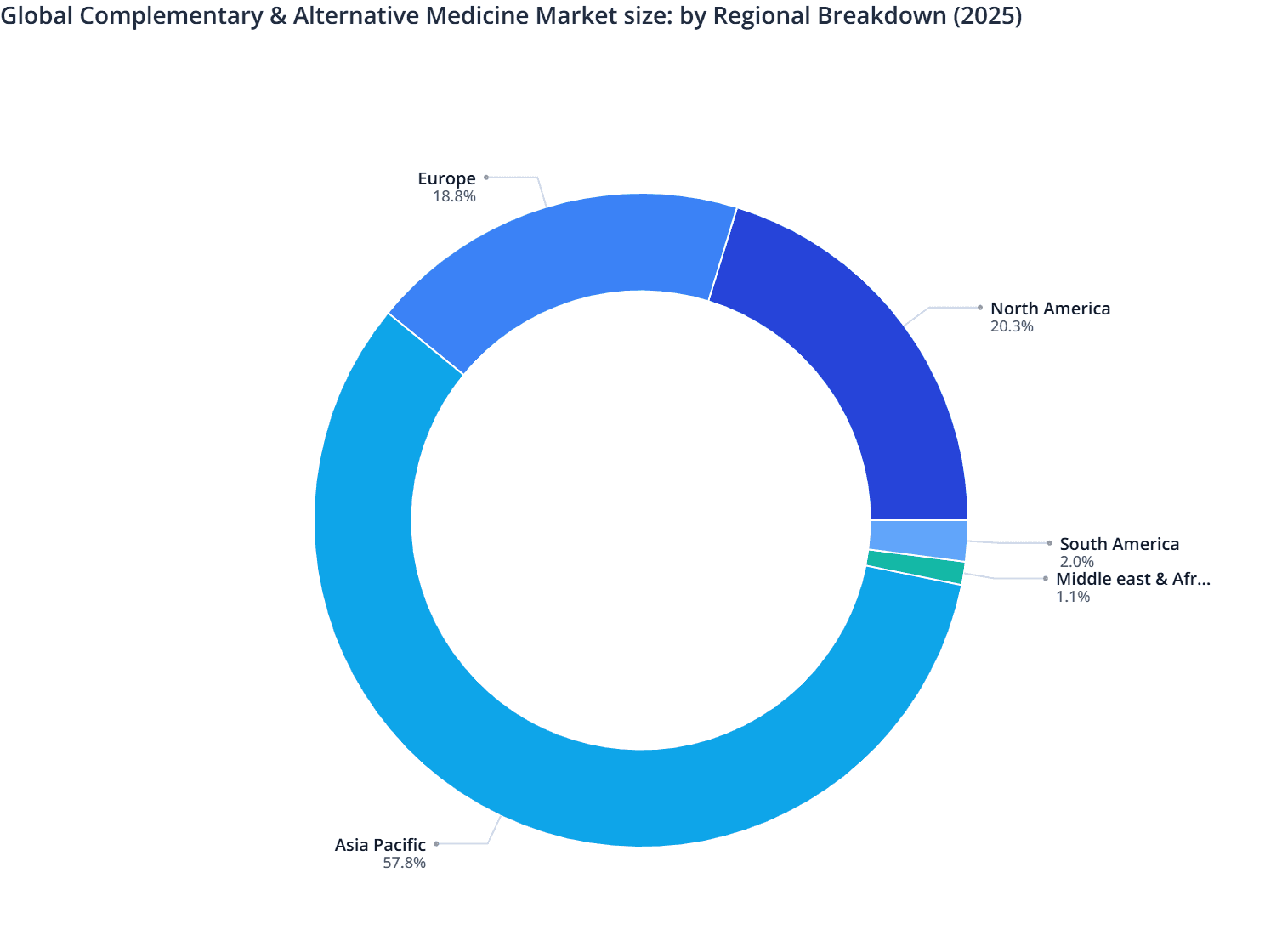 Global Complementary & Alternative Medicine Market size: by Regional Breakdown (2025)