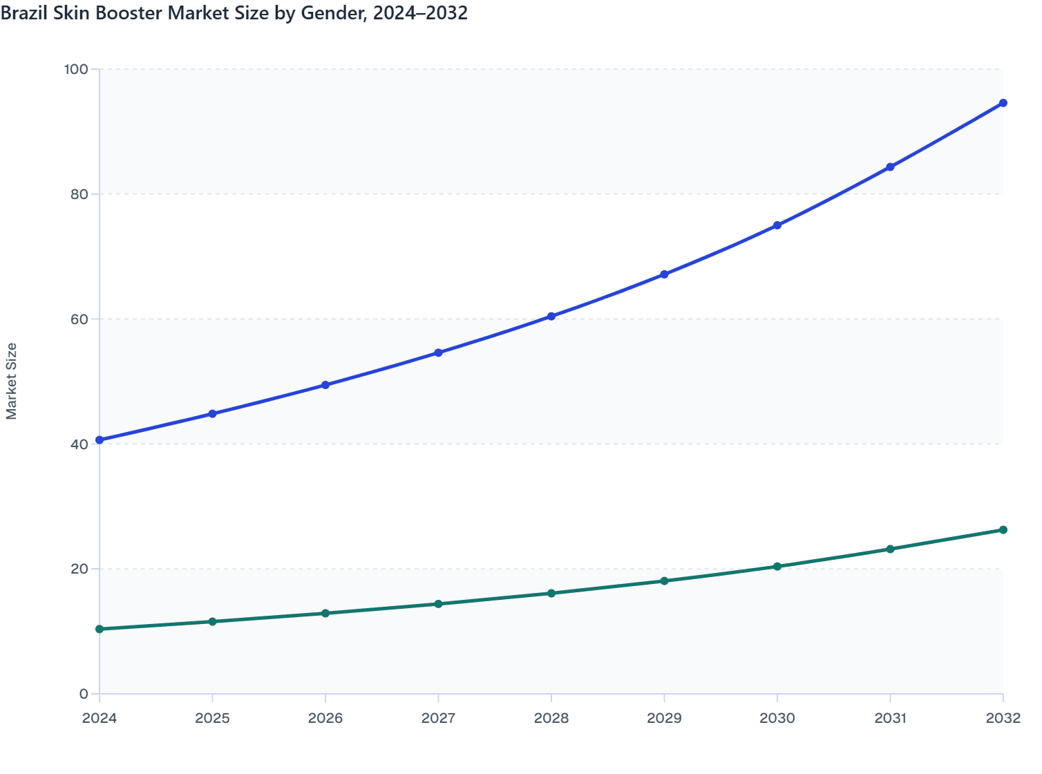 Brazil Skin Booster Market Size by Gender, 2024–2032