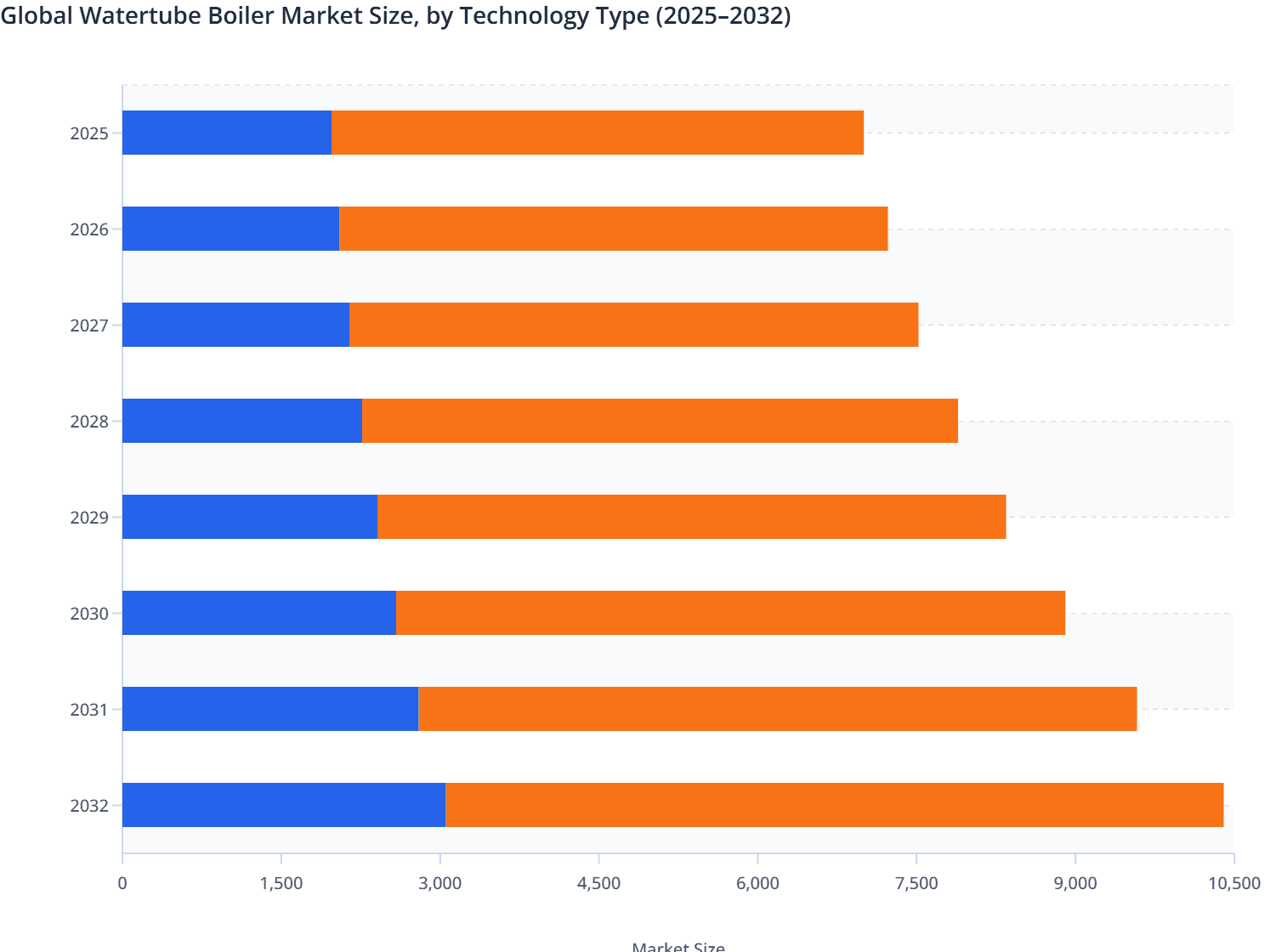 Global Watertube Boiler Market Size, by Technology Type (2025–2032)
