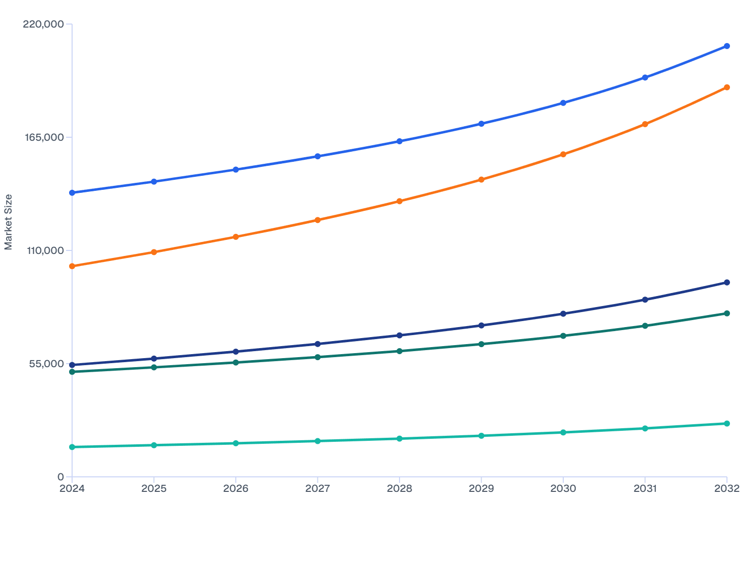 North America Veterinary Ocular Medicine Market Size, by Medication Type (2024-2032)