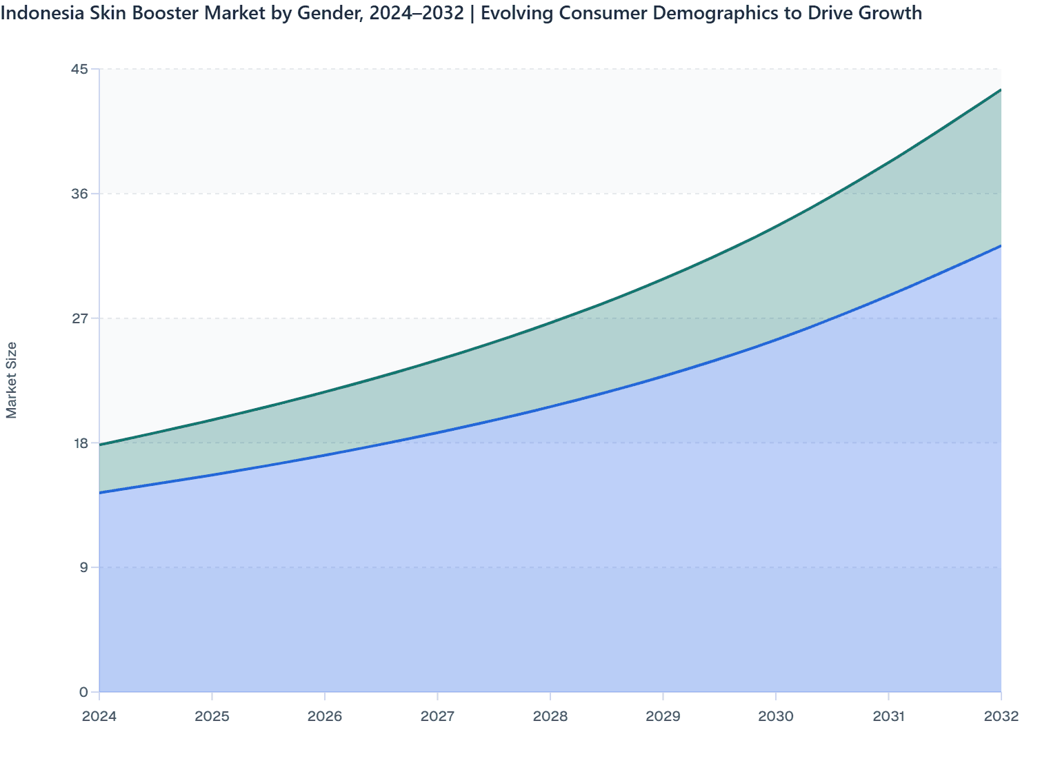Indonesia Skin Booster Market by Gender, 2024–2032 | Evolving Consumer Demographics to Drive Growth