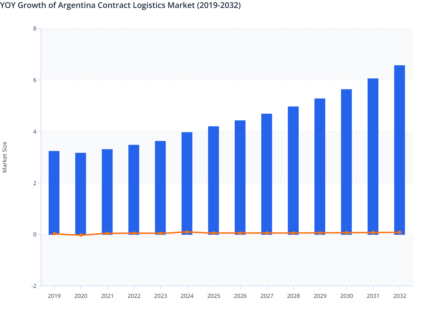 Argentina Contract Logistics Market Size and YOY Growth (2019-2032)